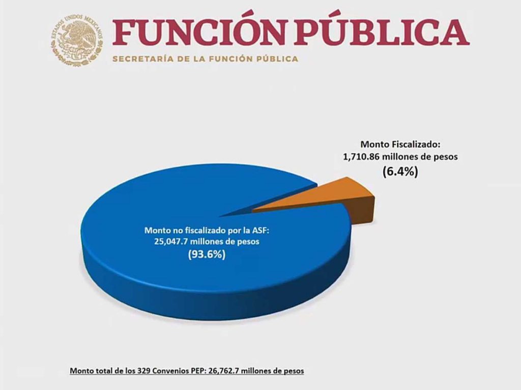 Hay 3 funcionarios de Pemex involucrados en estafa: SFP
