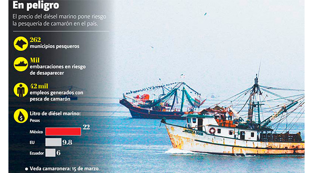 Precio del diésel, a punto de ‘hundir’ la pesca camaronera Precio del diésel, a punto de ‘hundir’ la pesca camaronera