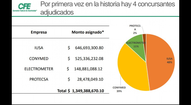 Empresa que dirige Raúl Salinas se lleva licitación de CFE para medidores