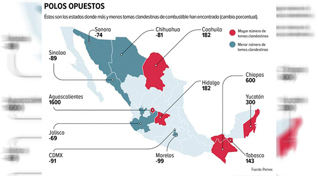 Huachicol tiene efecto cucaracha; repunta en estados donde no había Huachicol tiene efecto cucaracha; repunta en estados donde no había