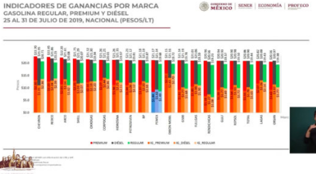 Precio de gasolinas es están estabilizando: Profeco