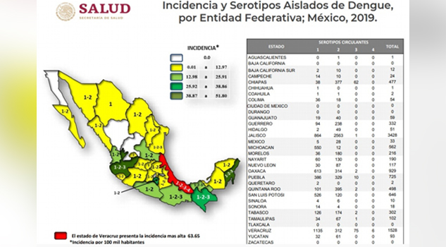 Suman más de 5 mil casos de dengue en Veracruz: Secretaría de Salud