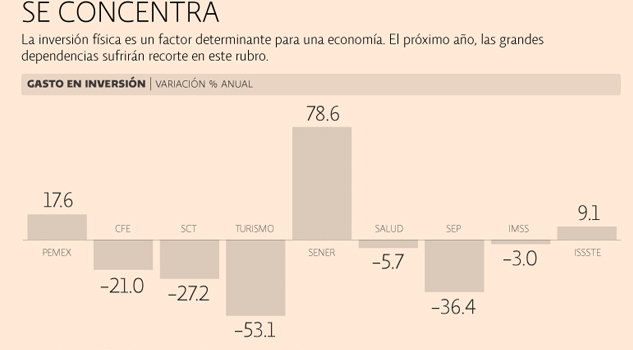 A Pemex, CFE y Sener, más de 50% del gasto en inversión pública