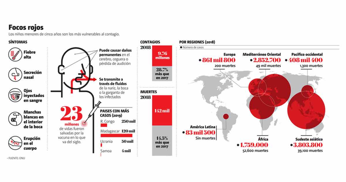 OMS: regresó el sarampión por campañas antivacunas