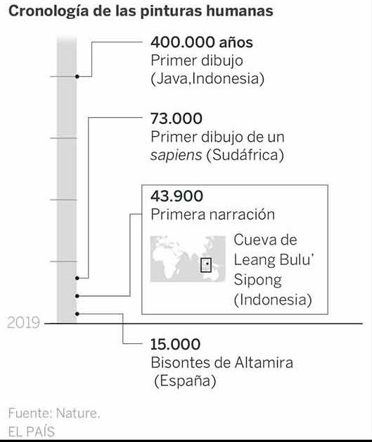 Descubierta la obra de arte más antigua