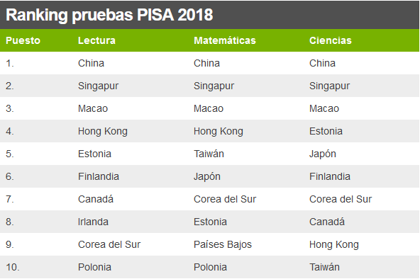 Qué países tienen la mejor educación del mundo según las pruebas PISA (y qué lugar ocupa América Latina en la clasificación)