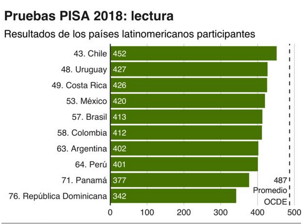 Qué países tienen la mejor educación del mundo según las pruebas PISA (y qué lugar ocupa América Latina en la clasificación)