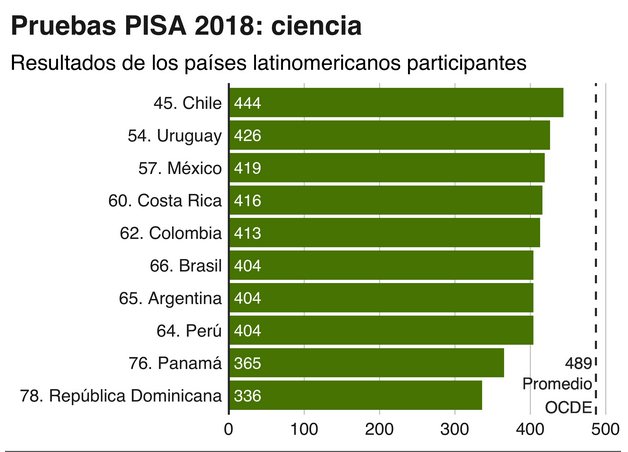 Qué países tienen la mejor educación del mundo según las pruebas PISA (y qué lugar ocupa América Latina en la clasificación)