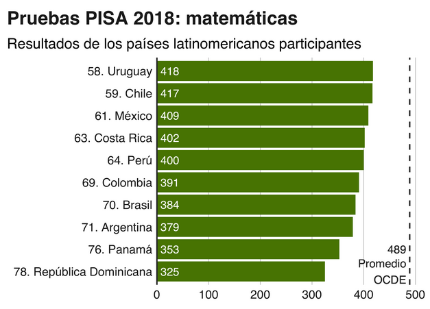 Qué países tienen la mejor educación del mundo según las pruebas PISA (y qué lugar ocupa América Latina en la clasificación)