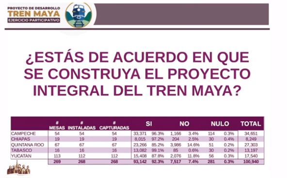 A favor del Tren Maya el 92.3% de los consultados el fin de semana