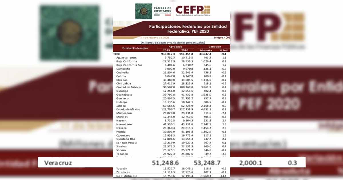 Recibirá la entidad incremento de 2 mil mdp en participaciones federales este año