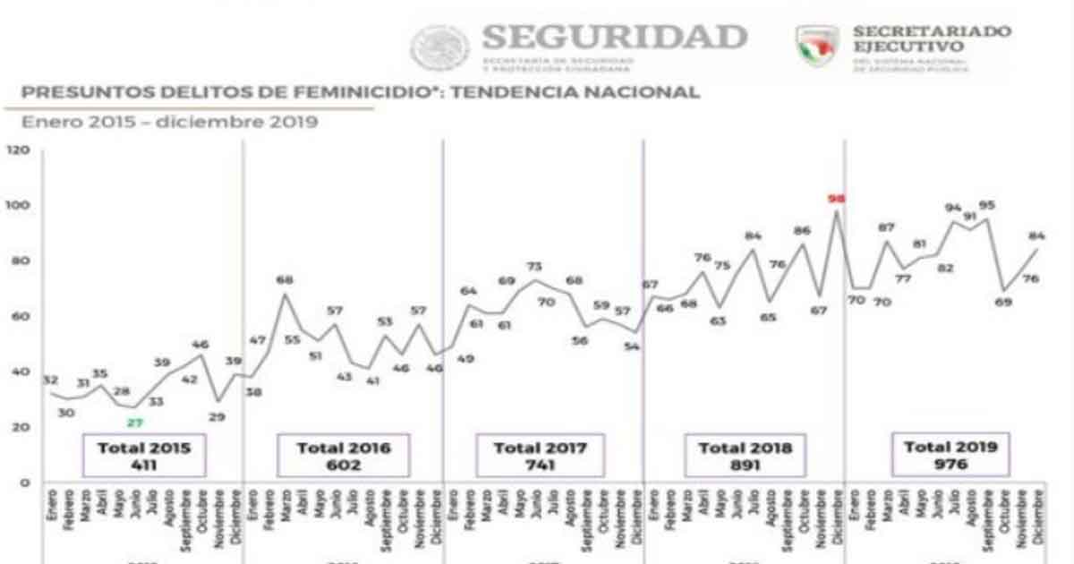 La indignante cantidad de feminicidios ocurrida en México en lo que va del 2020
