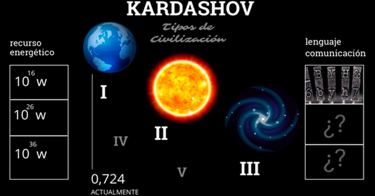 ¿Qué es escala de Kardashov?