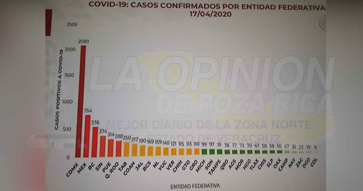 Coronavirus alcanza los 121 casos confirmados