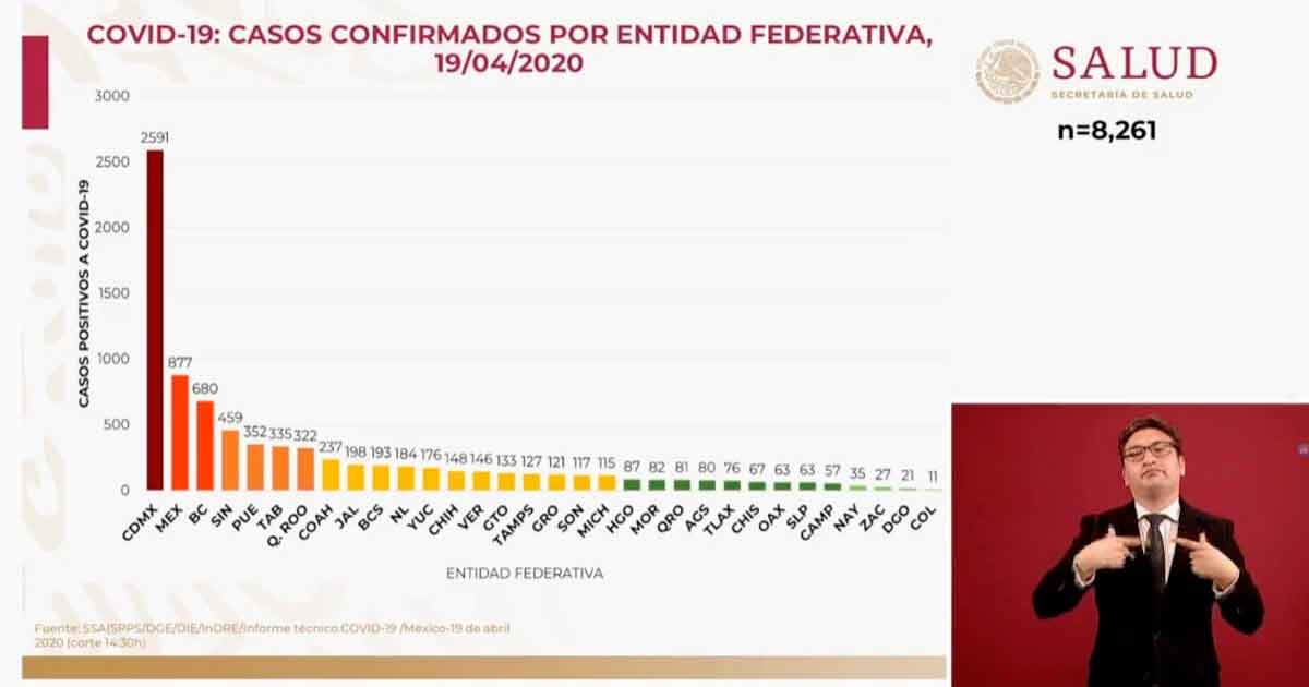 Son ya 146 con COVID-19