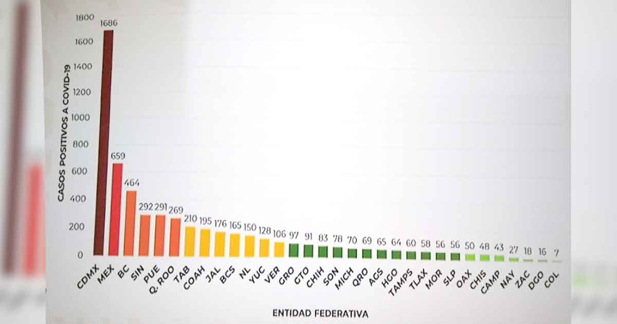 Alerta: Veracruz rebasa la centena de casos de Coronavirus