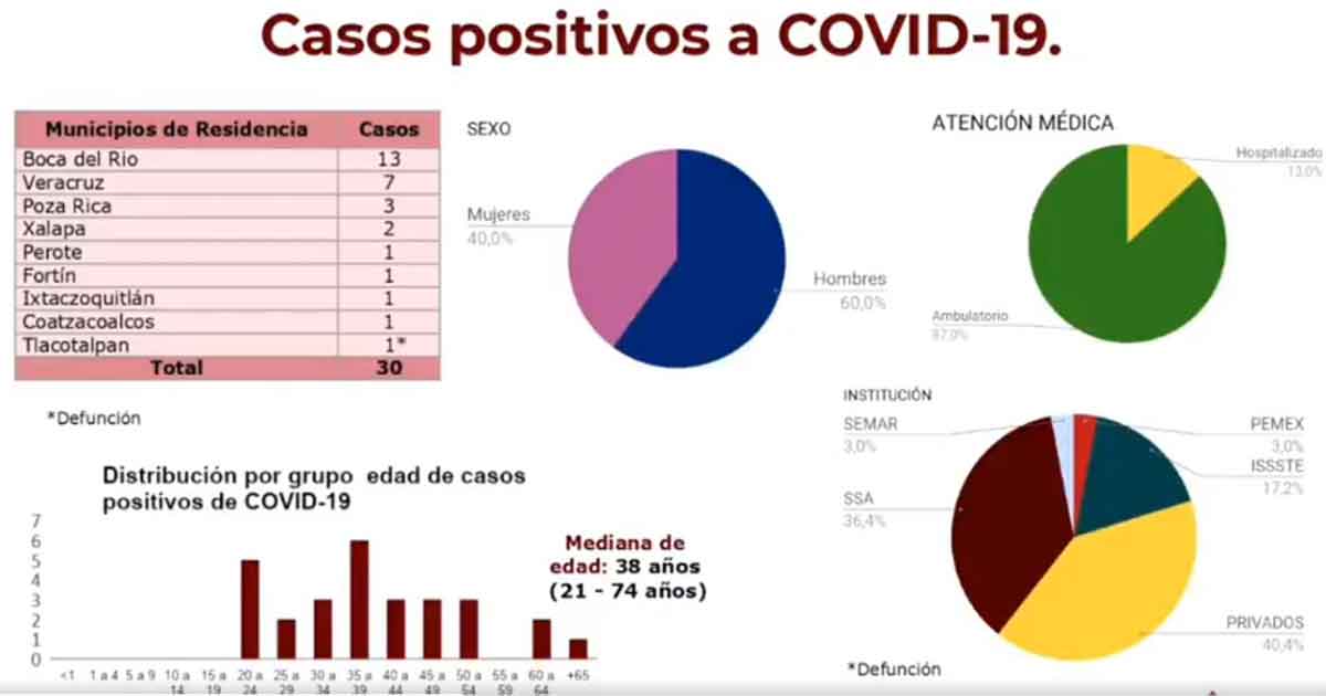 Aumentan de 16 a 18, los casos sospechosos en Poza Rica