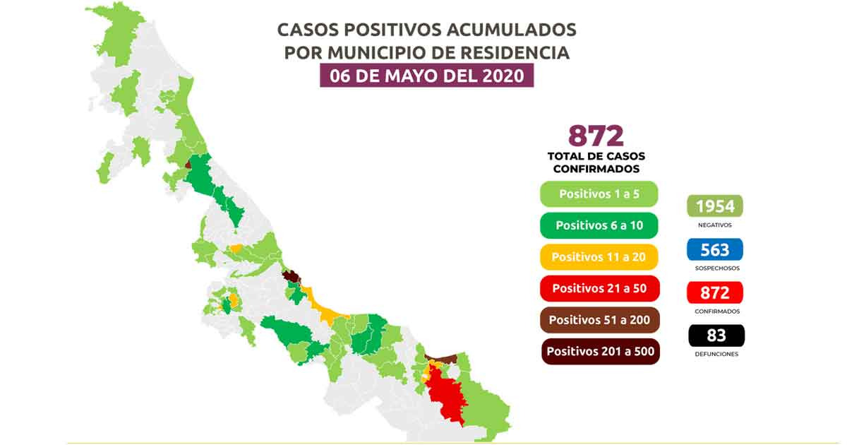 Coronavirus: suman 872 contagios en todo el estado,