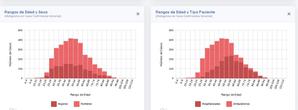 Se propaga el COVID-19 en el Norte de Veracruz
