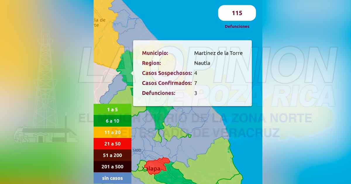 Van en aumento los casos por COVID-19 en Martínez de la Torre y Misantla