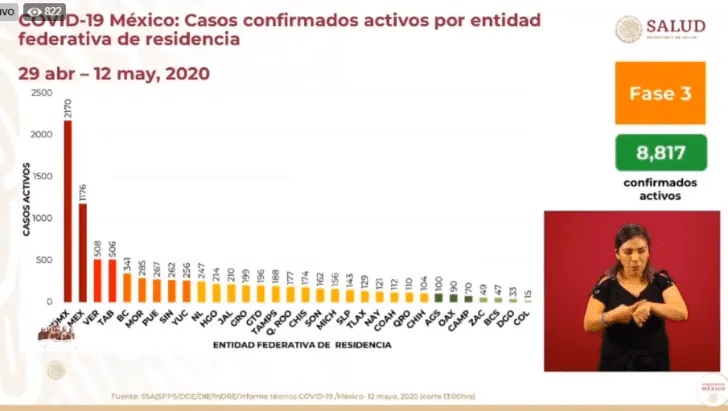 Coronavirus en México: 3,926 muertos y 38,324 contagiados hoy 12 de mayo