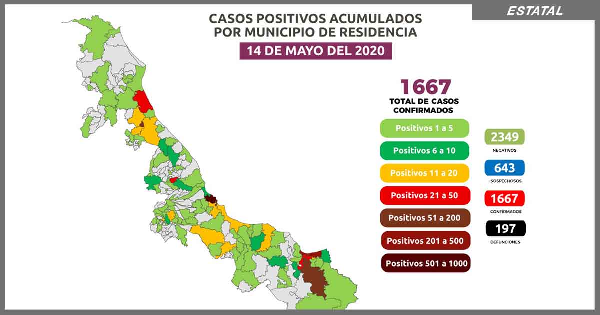 Reporta la entidad mil 667 casos confirmados y 200 fallecidos por Covid-19