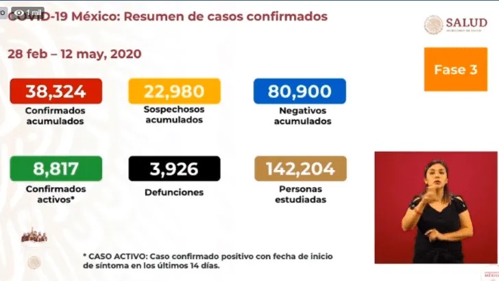 Coronavirus en México: 3,926 muertos y 38,324 contagiados hoy 12 de mayo