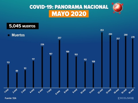 Suben a 47,144 los casos de Covid-19 en México