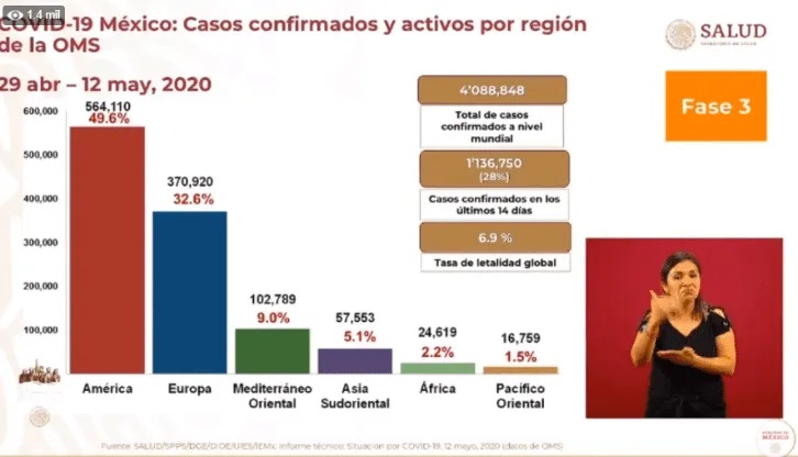 Coronavirus en México: 3,926 muertos y 38,324 contagiados hoy 12 de mayo
