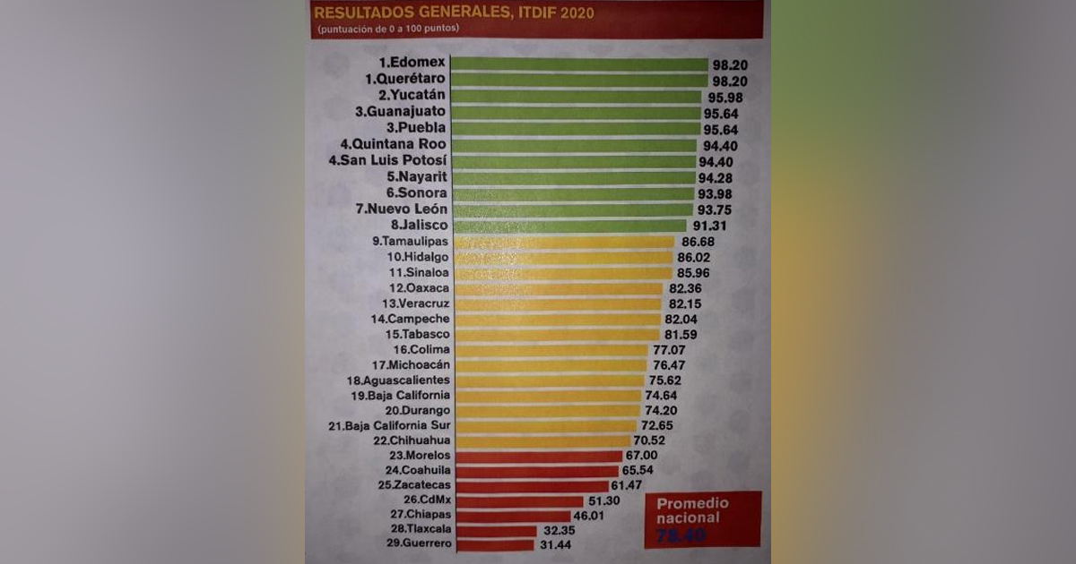Veracruz avanza en el manejo de finanzas