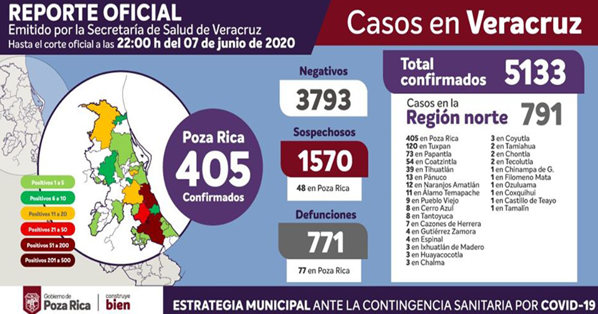 5 mil 136 casos de coronavirus en Veracruz