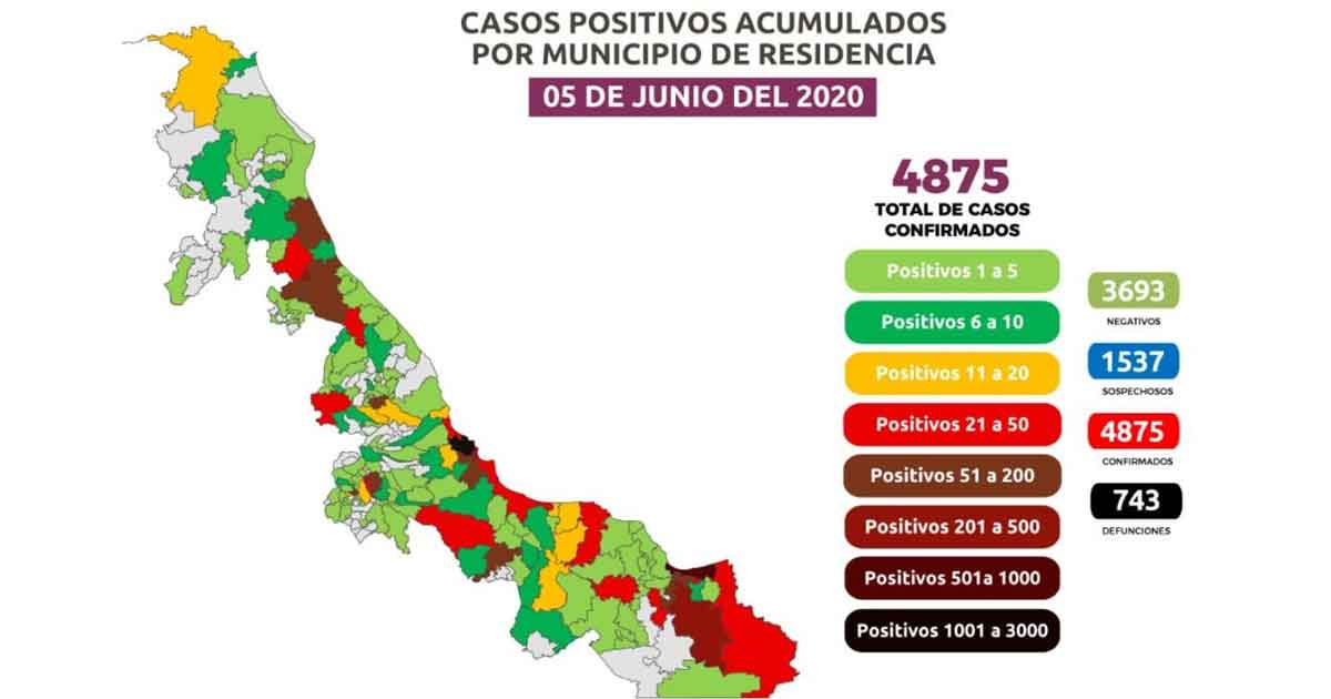 Llega Veracruz a casi 5 mil casos de Covid 19; suman 743 defunciones