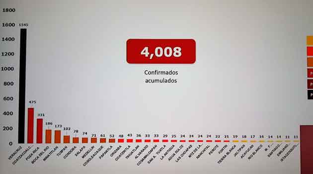 Coronavirus en Veracruz: contagios rebasan los 4 millares