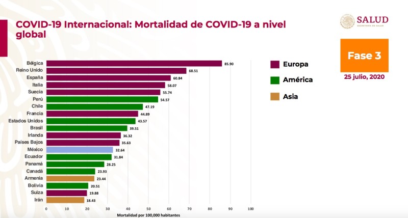 México registra en 5 días 35,640 casos de COVID-19 y llega a 385,036 contagios