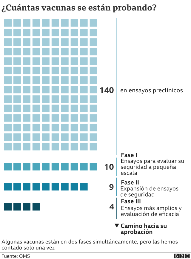 El desenfreno por encontrar una nueva vacuna contra el Coronavirus es quizás "la carrera espacial" del siglo XXI