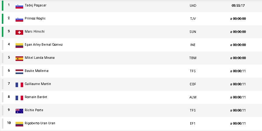 Resumen y clasificación tras la etapa 9 del Tour de Francia
