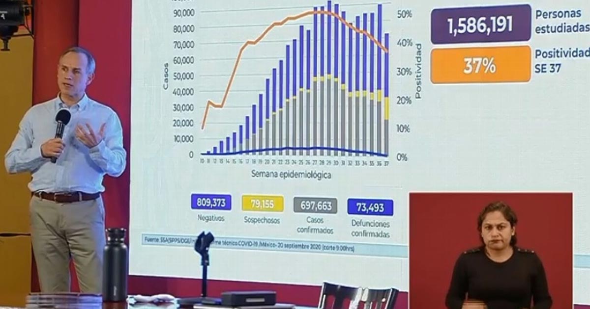Suman 73,493 muertes por COVID-19 en México