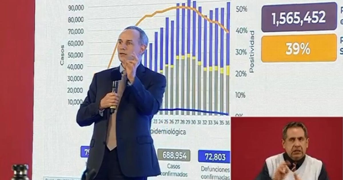 México suma 72,803 muertes por COVID-19; se acumulan 688,954 casos positivos