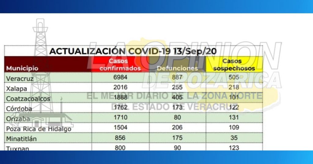 800 casos acumulados de covid en Tuxpan