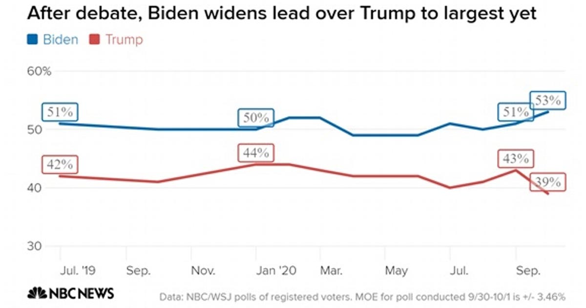 Biden, con ventaja de 14 puntos porcentuales sobre Trump: encuesta