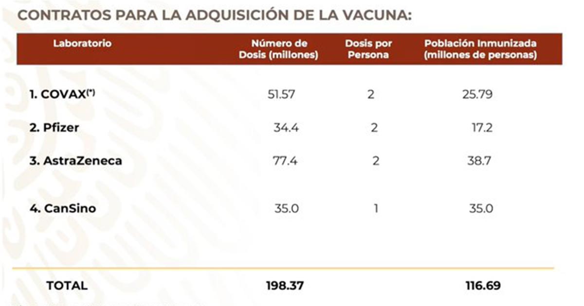 México desembolsará 35 mil mdp para vacunas contra COVID-19