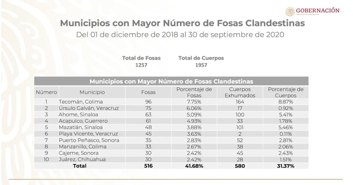 Encabeza Veracruz fosas clandestinas