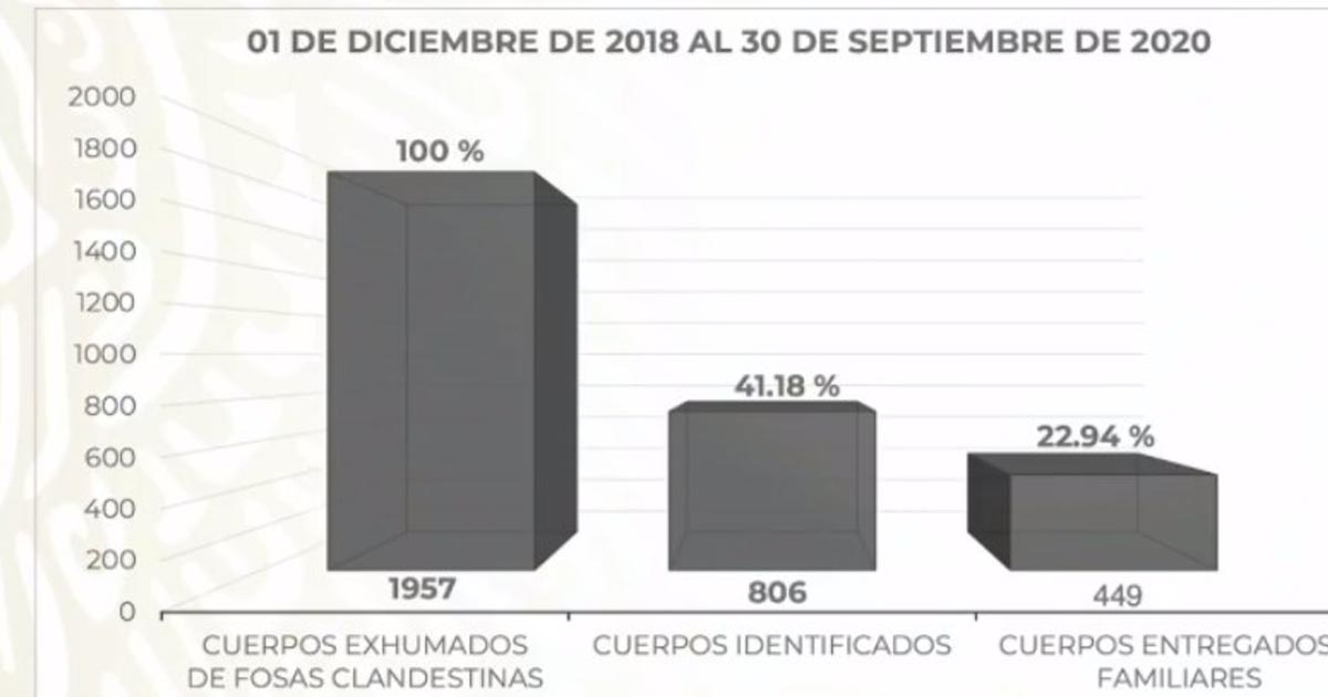 Encabeza Veracruz fosas clandestinas