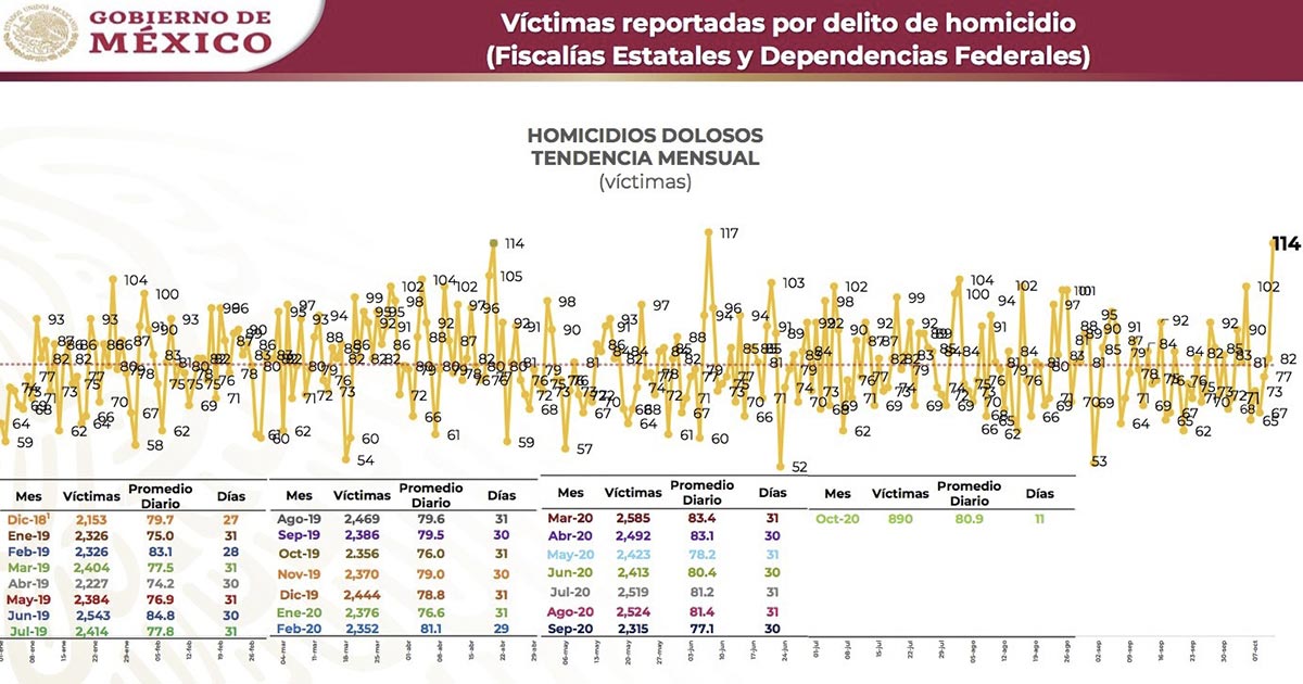 Este domingo fue el segundo día más violento del 2020