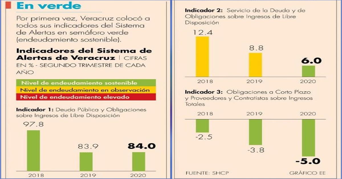 Hay confianza para invertir nuevamente en Veracruz