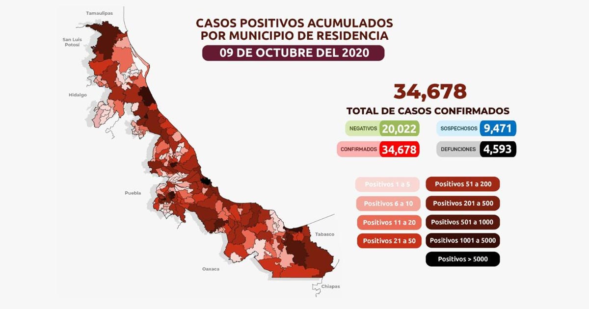 34 mil 678 casos de COVID-19 en Veracruz