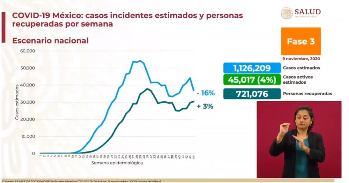 COVID-19, bajo control en México: Secretaría de Salud