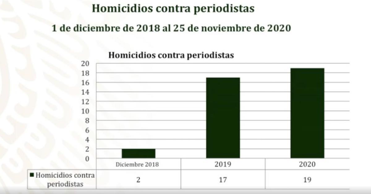Veracruz, con más periodistas asesinados
