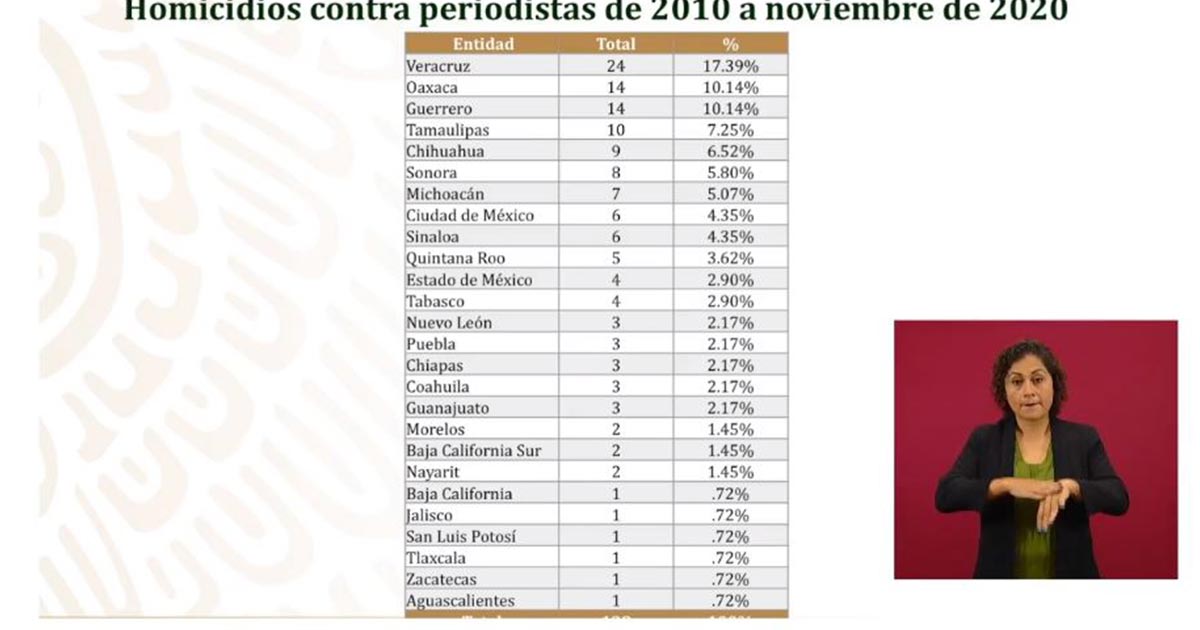 Veracruz, con más periodistas asesinados