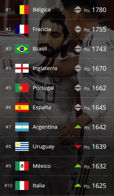 México supera a selecciones como Italia y Alemania en Ranking FIFA